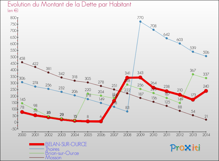 Evolution de la dette par habitant pour la commune de BELAN-SUR-OURCE et les communes proches de 2000 à 2014 Comparaison de la dette par habitant pour BELAN-SUR-OURCE et les communes voisines de 2000 à 2014