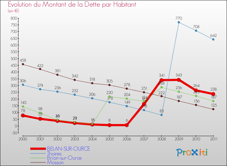Evolution de la dette par habitant pour la commune de BELAN-SUR-OURCE et les communes proches Comparaison de la dette par habitant pour BELAN-SUR-OURCE et les communes voisines