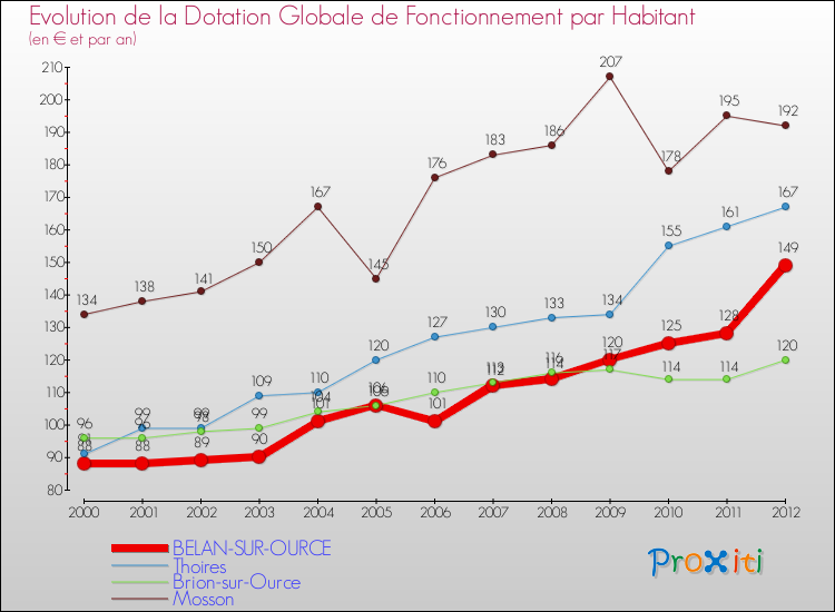 Evolution et montant de la dotation globale de fonctionnement par Habitant pour BELAN-SUR-OURCE et les communes proches Comparaison des dotations globales de fonctionnement par habitant pour BELAN-SUR-OURCE et les communes voisines