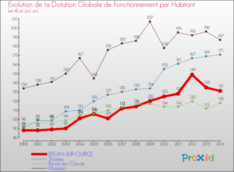 Evolution et montant de la dotation globale de fonctionnement par Habitant pour BELAN-SUR-OURCE et les communes proches de 2000 à 2014. Comparaison des dotations globales de fonctionnement par habitant pour BELAN-SUR-OURCE et les communes voisines de 2000 à 2014.