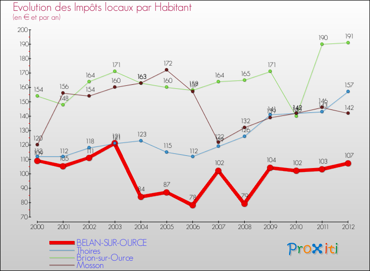 Evolution et montant des impôts locaux par Habitant pour BELAN-SUR-OURCE et les communes proches Comparaison des impôts locaux par habitant pour BELAN-SUR-OURCE et les communes voisines