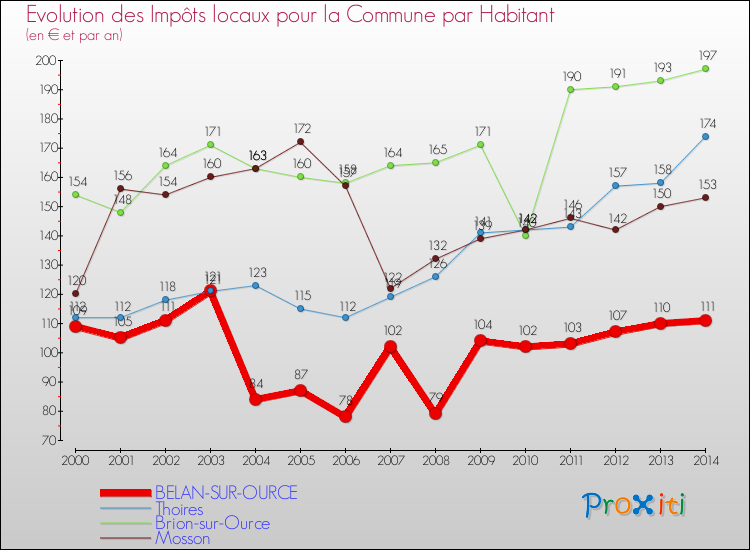Evolution et montant des impôts locaux par Habitant pour BELAN-SUR-OURCE et les communes proches de 2000 à 2014 Comparaison des impôts locaux par habitant pour BELAN-SUR-OURCE et les communes voisines de 2000 à 2014