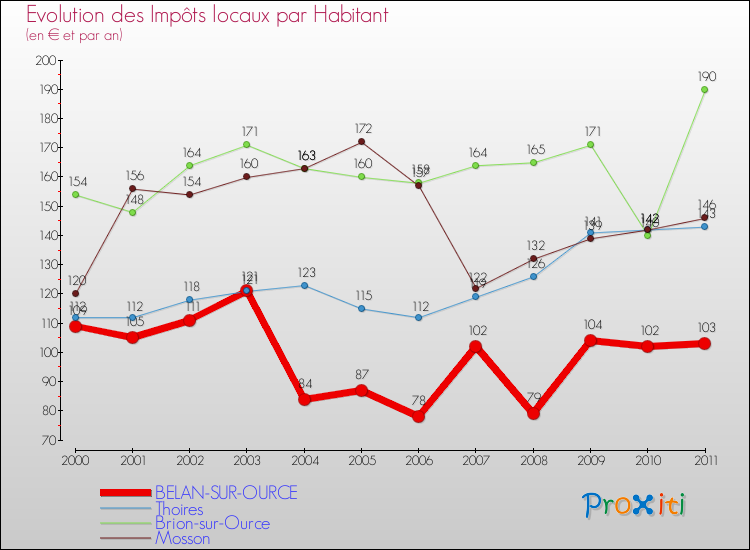 Evolution et montant des impôts locaux par Habitant pour BELAN-SUR-OURCE et les communes proches Comparaison des impôts locaux par habitant pour BELAN-SUR-OURCE et les communes voisines