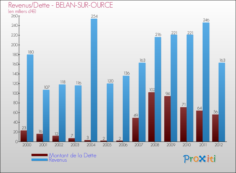 Evolution comparée de la dette et des revenus pour la commune de BELAN-SUR-OURCE de 2000 à 2012 Comparaison de la dette et des revenus pour BELAN-SUR-OURCE de 2000 à 2012