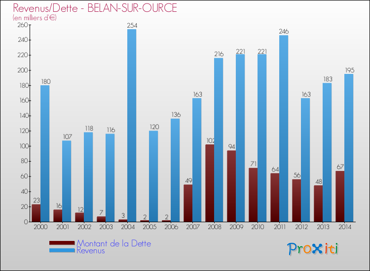 Evolution comparée de la dette et des revenus pour la commune de BELAN-SUR-OURCE de 2000 à 2014 Comparaison de la dette et des revenus pour BELAN-SUR-OURCE de 2000 à 2014