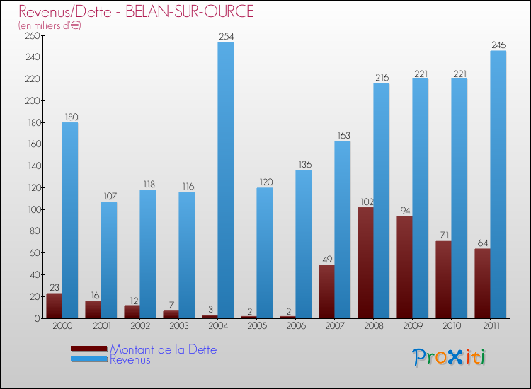 Evolution comparée de la dette et des revenus pour la commune de BELAN-SUR-OURCE de 2000 à 2011 Comparaison de la dette et des revenus pour BELAN-SUR-OURCE de 2000 à 2011