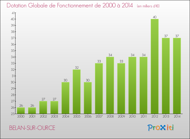Evolution du montant de la Dotation Globale de Fonctionnement pour la commune de BELAN-SUR-OURCE de 2000 à 2014 Evolution du montant de la Dotation Globale de Fonctionnement pour BELAN-SUR-OURCE de 2000 à 2014