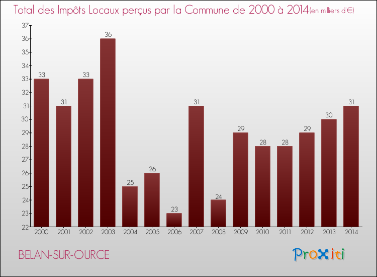 Evolution des Impôts Locaux pour la commune de BELAN-SUR-OURCE de 2000 à 2014 Evolution des Impôts Locaux pour BELAN-SUR-OURCE de 2000 à 2014