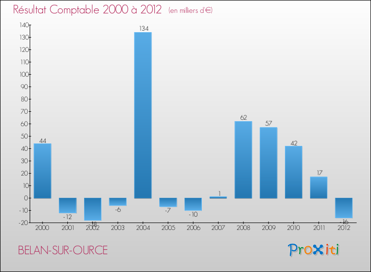 Evolution du résultat comptable pour la commune de BELAN-SUR-OURCE de 2000 à 2012 Evolution du résultat comptable pour BELAN-SUR-OURCE de 2000 à 2012