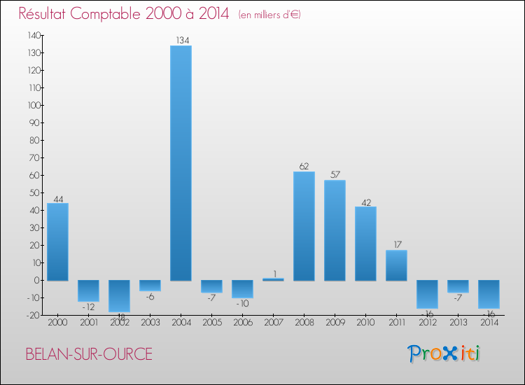 Evolution du résultat comptable pour la commune de BELAN-SUR-OURCE de 2000 à 2014 Evolution du résultat comptable pour BELAN-SUR-OURCE de 2000 à 2014