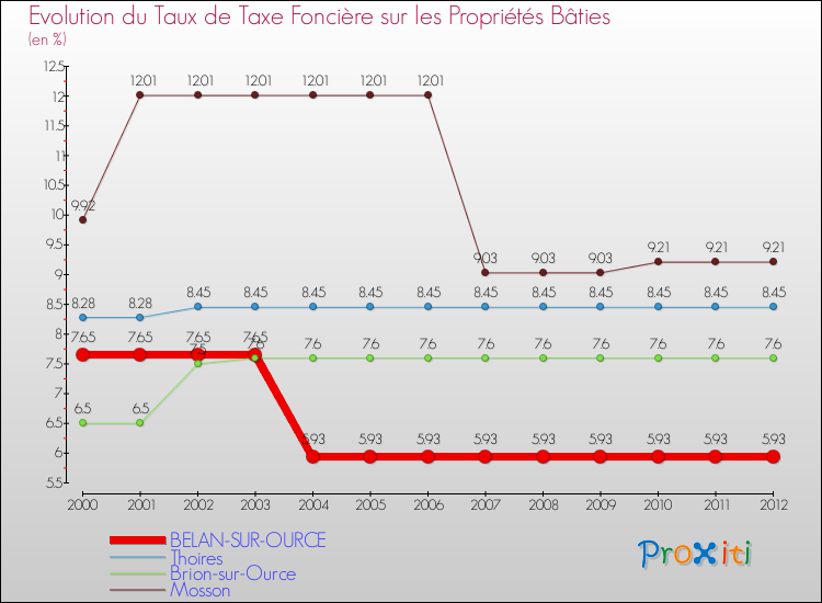 Evolution du taux de la taxe foncière sur le bati pour BELAN-SUR-OURCE et les communes proches de 2000 à 2012 Comparaison des taux de taxe foncière sur le bati pour BELAN-SUR-OURCE et les communes voisines de 2000 à 2012
