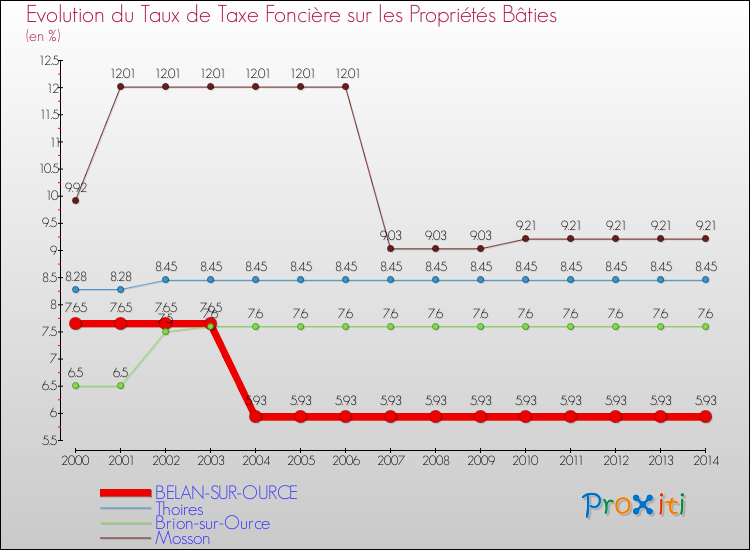 Evolution du taux de la taxe foncière sur le bati pour BELAN-SUR-OURCE et les communes proches de 2000 à 2014 Comparaison des taux de taxe foncière sur le bati pour BELAN-SUR-OURCE et les communes voisines de 2000 à 2014
