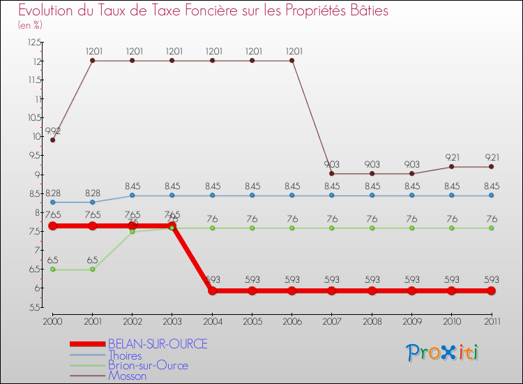 Evolution du taux de la taxe foncière sur le bati pour BELAN-SUR-OURCE et les communes proches Comparaison des taux de taxe foncière sur le bati pour BELAN-SUR-OURCE et les communes voisines