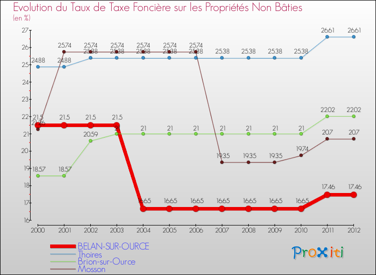 Evolution du taux de la taxe foncière sur les immeubles et terrains non batis pour BELAN-SUR-OURCE et les communes proches de 2000 à 2012 Comparaison des taux de la taxe foncière sur les immeubles et terrains non batis pour BELAN-SUR-OURCE et les communes voisines de 2000 à 2012