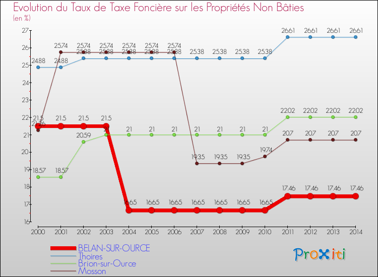 Evolution du taux de la taxe foncière sur les immeubles et terrains non batis pour BELAN-SUR-OURCE et les communes proches de 2000 à 2014 Comparaison des taux de la taxe foncière sur les immeubles et terrains non batis pour BELAN-SUR-OURCE et les communes voisines de 2000 à 2014