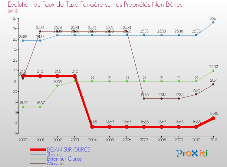 Evolution du taux de la taxe foncière sur les immeubles et terrains non batis pour BELAN-SUR-OURCE et les communes proches Comparaison des taux de la taxe foncière sur les immeubles et terrains non batis pour BELAN-SUR-OURCE et les communes voisines