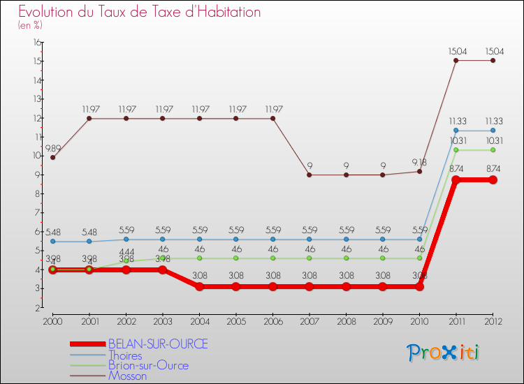 Evolution du taux de la taxe d'habitation pour BELAN-SUR-OURCE et les communes proches Comparaison des taux de la taxe d'habitation pour BELAN-SUR-OURCE et les communes voisines