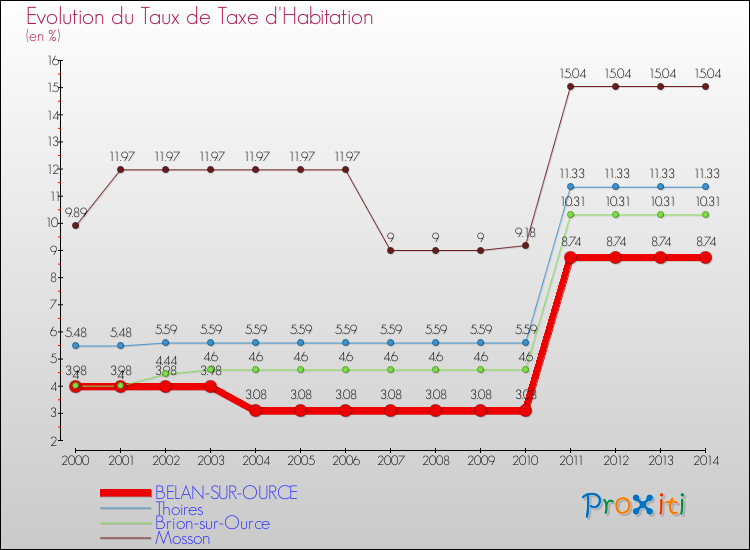 Evolution du taux de la taxe d'habitation pour BELAN-SUR-OURCE et les communes proches de 2000 à 2014 Comparaison des taux de la taxe d'habitation pour BELAN-SUR-OURCE et les communes voisines de 2000 à 2014