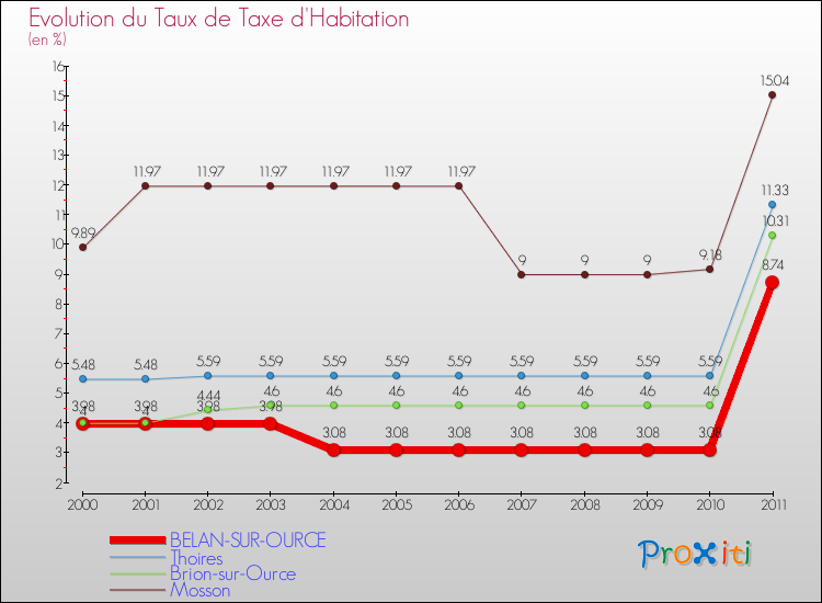 Evolution du taux de la taxe d'habitation pour BELAN-SUR-OURCE et les communes proches Comparaison des taux de la taxe d'habitation pour BELAN-SUR-OURCE et les communes voisines