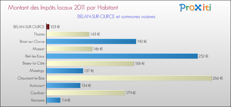 Montant des impôts locaux par Habitant pour BELAN-SUR-OURCE et les communes proches Comparaison des impôts locaux par habitant pour BELAN-SUR-OURCE et les communes voisines