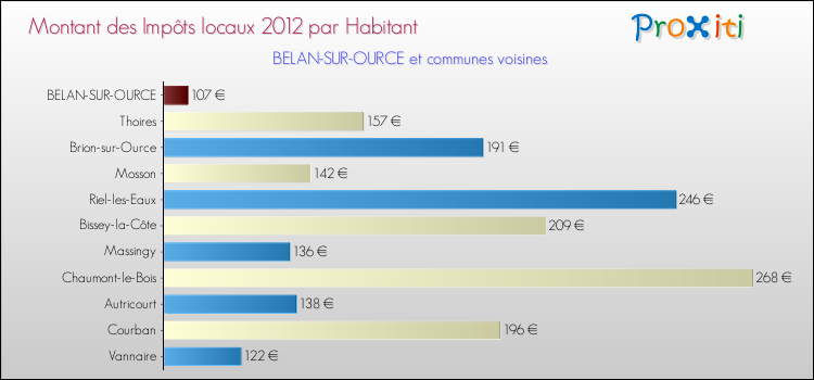 Montant des impôts locaux par Habitant pour BELAN-SUR-OURCE et les communes proches Comparaison des impôts locaux par habitant pour BELAN-SUR-OURCE et les communes voisines