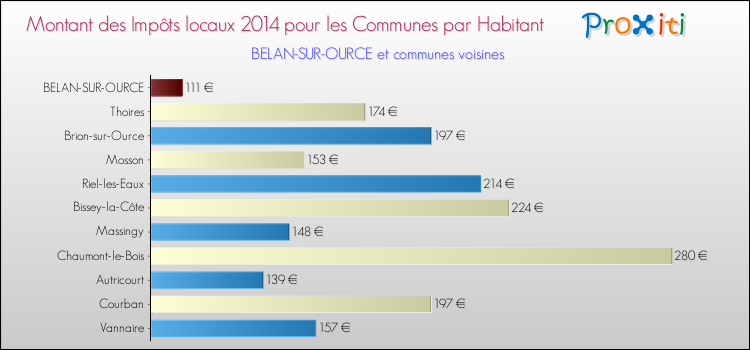 Montant des impôts locaux par Habitant pour BELAN-SUR-OURCE et les communes proches en 2014 Comparaison des impôts locaux par habitant pour BELAN-SUR-OURCE et les communes voisines en 2014