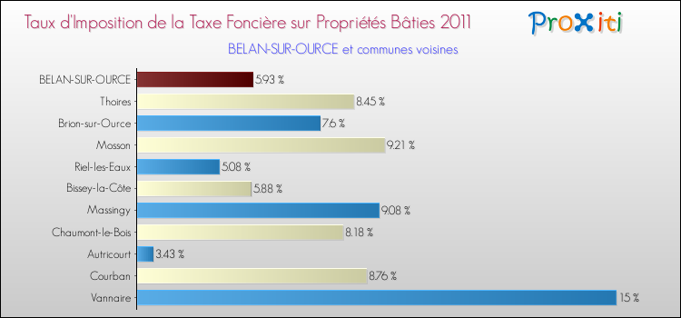 Taux d'imposition de la taxe foncière sur le bati 2011 pour BELAN-SUR-OURCE et les communes proches Comparaison des taux d'imposition de la taxe foncière sur le bati 2011 pour BELAN-SUR-OURCE et les communes voisines