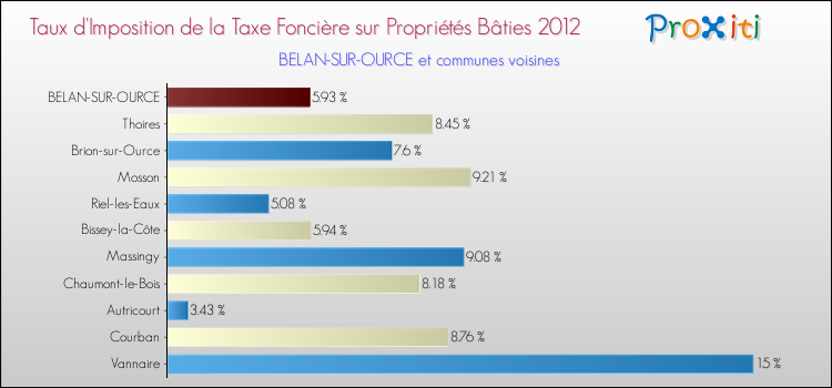 Taux d'imposition de la taxe foncière sur le bati 2012 pour BELAN-SUR-OURCE et les communes proches Comparaison des taux d'imposition de la taxe foncière sur le bati 2012 pour BELAN-SUR-OURCE et les communes voisines