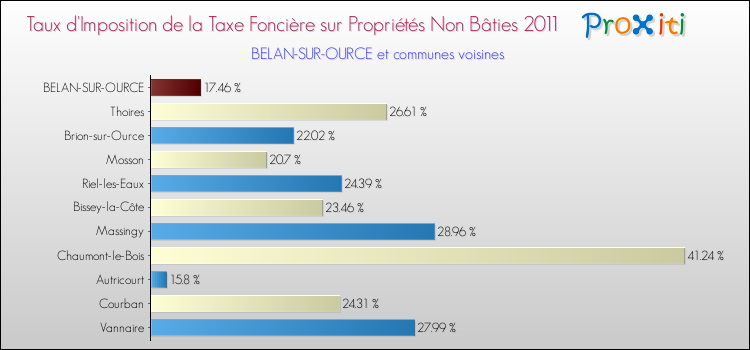 Taux d'imposition de la taxe foncière sur les immeubles et terrains non batis 2011 pour BELAN-SUR-OURCE et les communes proches Comparaison des taux d'imposition de la taxe foncière sur les immeubles et terrains non batis 2011 pour BELAN-SUR-OURCE et les communes voisines