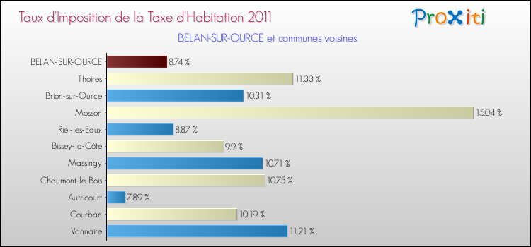 Taux d'imposition de la taxe d'habitation 2011 pour BELAN-SUR-OURCE et les communes proches Comparaison des taux d'imposition de la taxe d'habitation 2011 pour BELAN-SUR-OURCE et les communes voisines