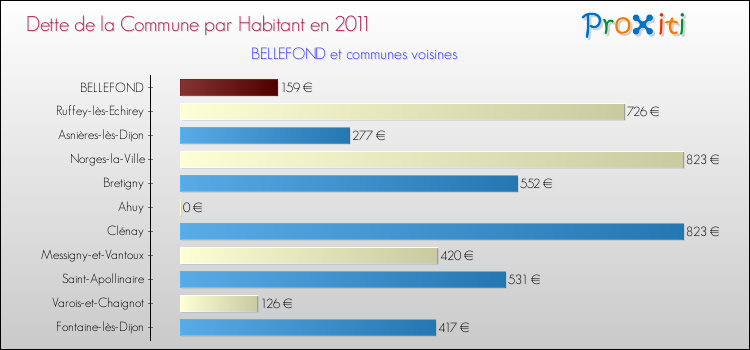 Dette par habitant de la commune en 2011 pour BELLEFOND et les communes proches Comparaison de la dette par habitant de la commune en 2011 pour BELLEFOND et les communes voisines