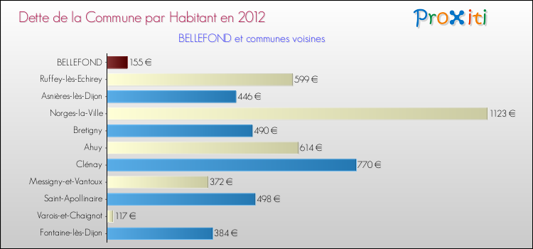 Dette par habitant de la commune en 2012 pour BELLEFOND et les communes proches Comparaison de la dette par habitant de la commune en 2012 pour BELLEFOND et les communes voisines
