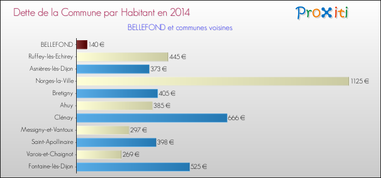 Dette par habitant de la commune en 2014 pour BELLEFOND et les communes proches Comparaison de la dette par habitant de la commune en 2014 pour BELLEFOND et les communes voisines
