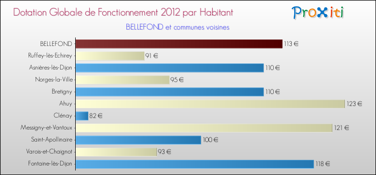 Montant des dotations globales de fonctionnement DGF par Habitant pour BELLEFOND et les communes proches Comparaison des des dotations globales de fonctionnement DGF par habitant pour BELLEFOND et les communes voisines