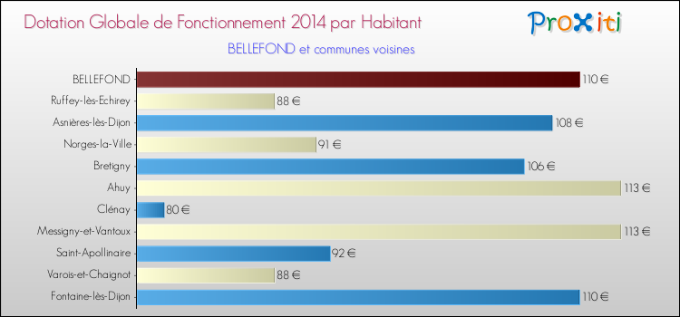 Comparaison des des dotations globales de fonctionnement DGF par habitant pour BELLEFOND et les communes voisines en 2014.