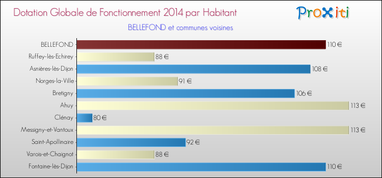 Montant des dotations globales de fonctionnement DGF par Habitant pour BELLEFOND et les communes proches en 2014. Comparaison des des dotations globales de fonctionnement DGF par habitant pour BELLEFOND et les communes voisines en 2014.