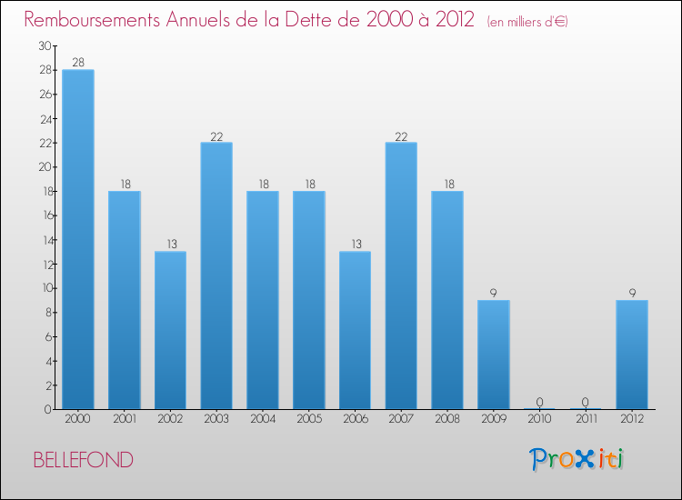 Evolution de l'annuité de la dette pour la commune de BELLEFOND de 2000 à 2012 Annuités de la dette pour BELLEFOND de 2000 à 2012