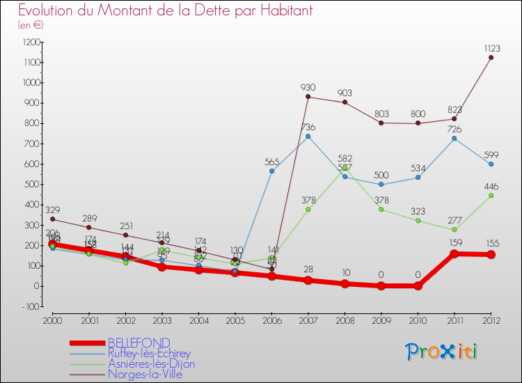 Evolution de la dette par habitant pour la commune de BELLEFOND et les communes proches de 2000 à 2012 Comparaison de la dette par habitant pour BELLEFOND et les communes voisines de 2000 à 2012