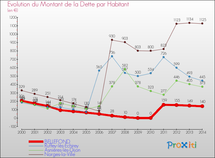 Evolution de la dette par habitant pour la commune de BELLEFOND et les communes proches de 2000 à 2014 Comparaison de la dette par habitant pour BELLEFOND et les communes voisines de 2000 à 2014