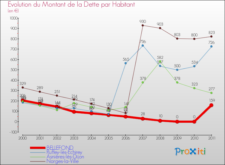 Evolution de la dette par habitant pour la commune de BELLEFOND et les communes proches Comparaison de la dette par habitant pour BELLEFOND et les communes voisines