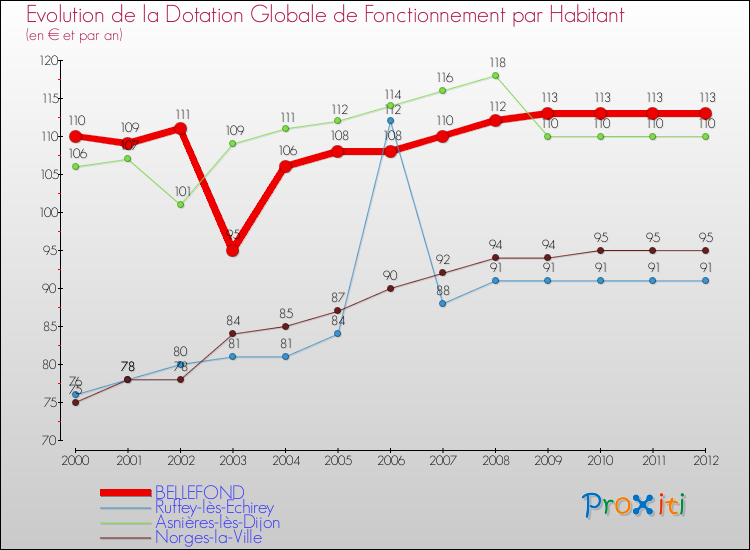 Evolution et montant de la dotation globale de fonctionnement par Habitant pour BELLEFOND et les communes proches Comparaison des dotations globales de fonctionnement par habitant pour BELLEFOND et les communes voisines