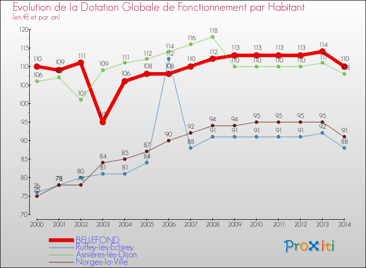 Evolution et montant de la dotation globale de fonctionnement par Habitant pour BELLEFOND et les communes proches de 2000 à 2014. Comparaison des dotations globales de fonctionnement par habitant pour BELLEFOND et les communes voisines de 2000 à 2014.
