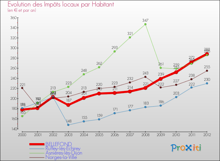 Evolution et montant des impôts locaux par Habitant pour BELLEFOND et les communes proches Comparaison des impôts locaux par habitant pour BELLEFOND et les communes voisines