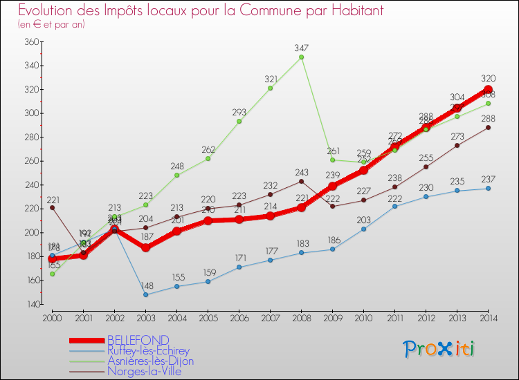 Evolution et montant des impôts locaux par Habitant pour BELLEFOND et les communes proches de 2000 à 2014 Comparaison des impôts locaux par habitant pour BELLEFOND et les communes voisines de 2000 à 2014
