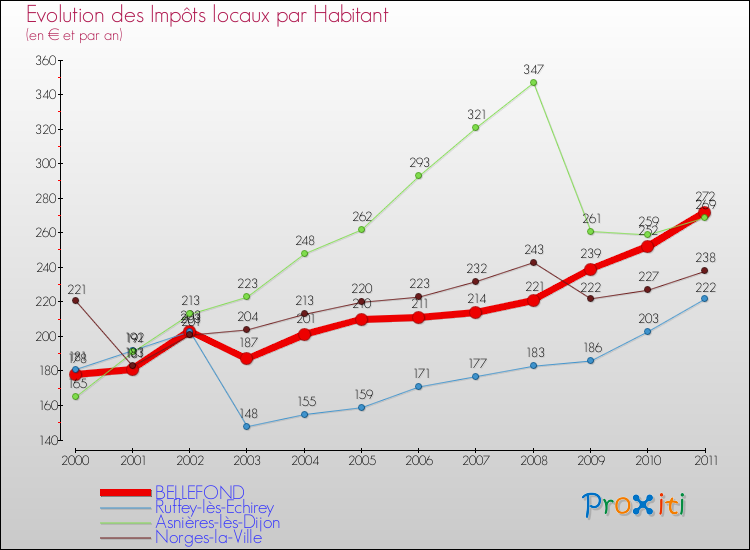 Evolution et montant des impôts locaux par Habitant pour BELLEFOND et les communes proches Comparaison des impôts locaux par habitant pour BELLEFOND et les communes voisines