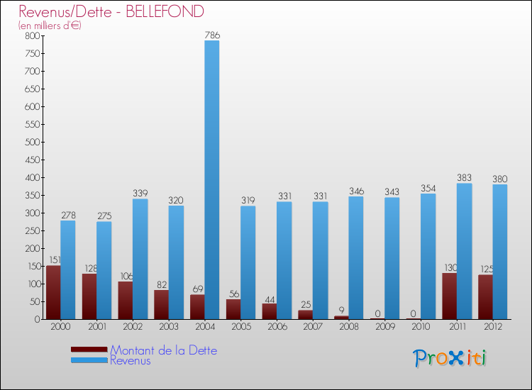 Evolution comparée de la dette et des revenus pour la commune de BELLEFOND de 2000 à 2012 Comparaison de la dette et des revenus pour BELLEFOND de 2000 à 2012