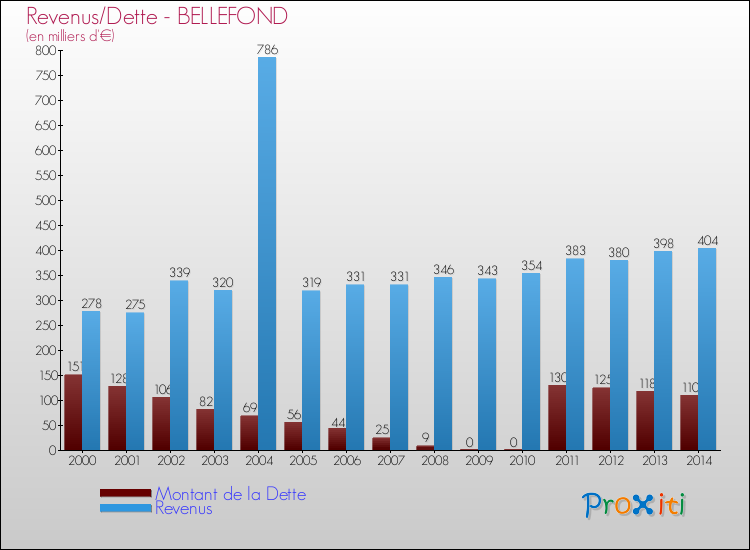 Evolution comparée de la dette et des revenus pour la commune de BELLEFOND de 2000 à 2014 Comparaison de la dette et des revenus pour BELLEFOND de 2000 à 2014