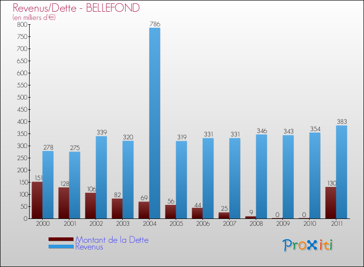 Evolution comparée de la dette et des revenus pour la commune de BELLEFOND de 2000 à 2011 Comparaison de la dette et des revenus pour BELLEFOND de 2000 à 2011