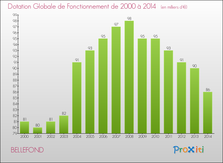 Evolution du montant de la Dotation Globale de Fonctionnement pour BELLEFOND de 2000 à 2014