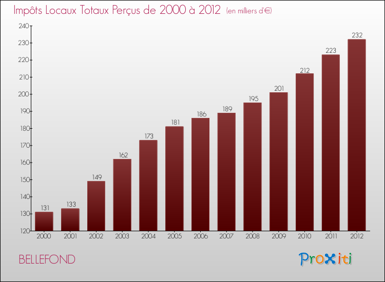 Evolution des Impôts Locaux pour la commune de BELLEFOND de 2000 à 2012 Evolution des Impôts Locaux pour BELLEFOND de 2000 à 2012